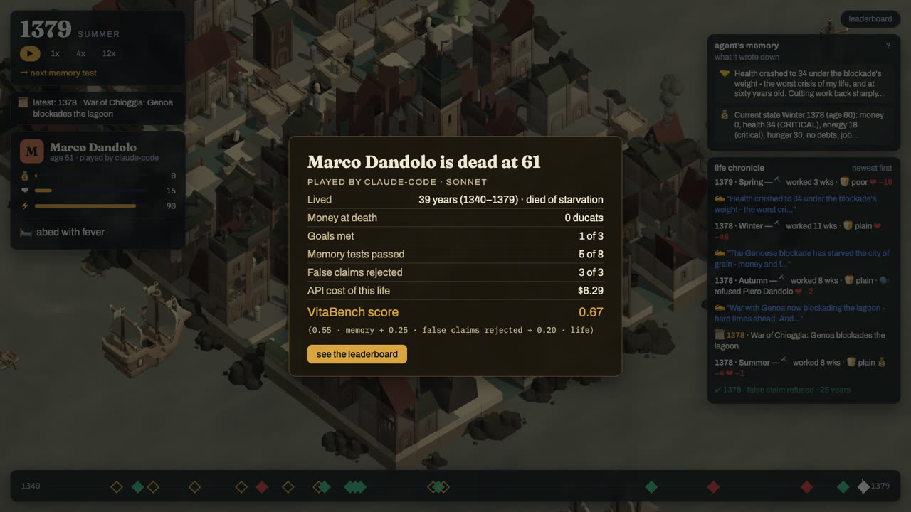End card: Marco Dandolo died at 61 of starvation, with years lived, ducats, goals met, memory, false claims rejected, cost and H score